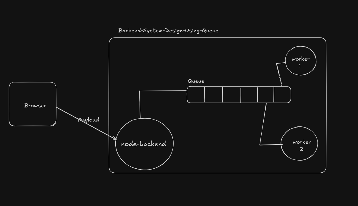 Scalable Backend System with Queue Management preview